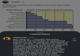 rcss67 19h It really was women and children first when the Titanic went down Titanic Disaster -- percent of passengers saved, by category Men, Second Class Men, Third Class Men, Crew Men, First Class Children, Third Class Women, Third Class Women, Second Class Women, Crew Women, First Class Children, Second Class Children, First Class 0 20 40 60 80 100 Commentaires finlaystudio 1 sem But hang on.... I thought the entire history of the world was an oppressive patriarchy set up solely for the benefit of men?... oh dear... this doesn't fit with the narrative. I wonder what would happen if I started looking at the lives of other male populations throughout history - wouldn't it be a shock to discover that the majority of men and women have been equally oppressed and exploited throughout history by a tiny elite consisting of both men and women. g3 196