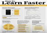 How To Learn Faster The Ultimate Guide to Learn Anything Fast Pareto Principle Focus on the vital 20% that drives 80% of results. Spaced Repetition Review just before you forget. First learned and reviews Spaced Repetition 20% Efforts 80% Results 100% 90% 80% Efforts 20% Results 80% 70% 60% Day 0 Day 2 Day 7 Day 30 Identify the key concepts and ideas that give you the biggest learning ROI. Example In Spanish, the 1,000 most common words = 85% comprehension. Feynman Technique Teach it to learn it. 姵 ® Study Explain in simple words Identify gaps Simplify and refine If a 12-year-old can't follow your explanation, simplify it until they can. 1. Schedule reviews at expanding intervals (2 days 7 days → 30 days). 2. Use tools like Quizlet's spaced-repetition mode for support. Memory Palace Our brains are wired to remember images better than words. So transform words into visual mnemonics 1 Choose The Place Pick a location you know inside-out (home, campus, favorite walk). 2 Plan The Route Map an exact path through that space, room-by-room or landmark-to-landmark. 3 List The Details Write the key facts, steps, or concepts you must remember. 4 Plant The Images Attach an exaggerated mental picture of each item at successive stops. AI-Powered Learning Prompts Leverage Al to accelerate practice & feedback. AI PROMPTS "Explain <topic> to me as if I'm 12." "Quiz me on <topic> with 5 questions, then give hints only if I'm stuck" "Generate a spaced-repetition schedule for mastering skills in 30 days." Send a message. Works with ChatGPT, Claude, Gemini.