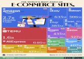 THE WORLD'S MOST POPULAR E-COMMERCE SITES. 1 Rank amazon 2.7B Monthly Visits .com 4 ebay 11 7 Walmart 635M 506M Etsy 15 Otarget 187M 2 1440 TEMU TEMU 1.6B 3 • AliExpress 646M 8 385M amazon.in 16 435M Flipkart 186M 19 20 shopify ticketmaster 5 154M 108M OZON 527M 14 10 mercado libre amazon.de 260M amazon.br 6 9 18 175M 407M amazon.co.jp Rakuten.co.jp Rakuten 12 13 .com amazon.co.uk coupang 525M 419M 162M 370M 290M Source We Are Social. As of August 2025. VISUAL CAPITALIST voronoi BY VISUAL CAPITALIST Where Data Tells the Story Download on the GET IT ON App Store Google Play