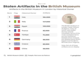 World Stolen Artifacts in the British Museum Artifacts in the British Museum in London by Historical Owner Rank Flag Historical Owner Artifacts 1 Iraq 164.000 Italy 147,000 3 Egypt 120,000 2 M 45 69 France 82,000 Türkiye 74,000 Germany 66,000 The British Museum in London holds millions of objects, many of which were stolen during colonial conquests. Some of the most contested items are the Parthenon Marbles (from Greece), the Rosetta Stone (from Egypt) and the Benin Bronzes (from Nigeria). 7 Greece 65,000 Note: Not all of these artifacts are on display. 8 China 58,000 QBritish Museum (2022) Freepik. Flat Icons via Flaticon geoglobal