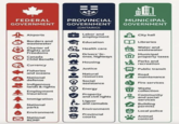 FEDERAL GOVERNMENT GOVERNMENT PROVINCIAL MUNICIPAL GOVERNMENT + (ONTARIO) Airports Borders and wastewater Charter of Rights and Freedoms Canada Child Benefit Labor and employment Education Health care Drivers' lic- ense, highways Housing City hall Libraries Water and wastewater Municipal property taxes Parks and recreation Currency Justice Public transit Fisheries and oceans Natural Road resources National maintenance defense Social assistance Fire services Indigenous lands & rights Employment Insurance Immigration National parks Environment National RCMP & Energy Property and civil rights Liguor and camabis Environment Provincial courts Waste collection Community and social services Building permits Local police Animal control