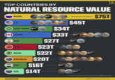 TOP COUNTRIES BY NATURAL RESOURCE VALUE * RARE RUSSIA COAL NATURAL GAS OIL TIMBER EARTH METALS -MAIN NATURAL RESOURCES $75T U.S. COAL TIMBER NATURAL GAS GOLD COPPER $45T SAUDI ARABIA OIL NATURAL GAS $34T CANADA $33T+ OIL URANIUM TIMBER NATURAL GAS PHOSPHATE VIRAN $27T OIL NATURAL GAS CHINA $23T RARE COAL EARTH TIMBER METALS BRAZIL AUSTRALIA $22T- $20T GOLD URANIUM IRON TIMBER OIL COAL TIMBER COPPER IRON GOLD URANIUM IRAQ الله الكبر $16T OIL PHOSPHATE VEN. $14T IRON NATURAL GAS OIL ELEMENTS Estimated value as of 2021. Figures rounded. Source: Statista ELEMENTS.VISUALCAPITALIST.COM E