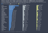 How much do high earners make in different countries? Pre-tax individual income (in PPP) of the 99th percentile, 95th percentile and 90th percentile earners in selected countries as of 2024. All values are in $. 99th Percentile 95th Percentile 90th Percentile 99th Percentile 95th Percentile 90th Percentile Qatar 1,100,000 382,202 235,961 Saudi Arabia 667,280 238,797 152,224 UAE 661,637 300,248 180,748 United States 560,591 243,000 167,337 Norway 499,618 274,918 221,986 Turkey 440,536 156,298 87,491 Japan 423,867 162,032 73,517 Australia 388,407 191,264 147,702 Germany 385,425 180,056 127,620 Switzerland 369,345 195,609 155,136 Netherlands 349,045 202,437 155,234 France 330,106 155,762 117,316 United Kingdom 328,109 163,316 118,163 Russia 327,648 150,987 74,799 Canada 323,145 185,675 143,565 Sweden 321,014 167,159 134,635 Mexico 310,282 88,443 60,202 Argentina 299,647 96,730 78,818 South Korea 268,054 138,978 104,481 Brazil 263,804 71,311 47,767 Italy 263,050 139,887 101,326 Spain 257,639 123,749 90,993 Poland 248,563 117,263 88,689 South Africa 238,860 87,469 42,564 China 158,008 78,359 50,924 Indonesia 138,405 56,841 | 37,081 India 110,173 63,202 17,040 Source: World Inequality Database Created with Datawrapper
