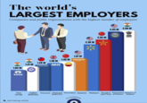 The world's LARGEST EMPLOYERS Companies and public organizations with the highest number of employees 2.93 M 2.99 M 001 2.55 M सत्यमेव जयते 2.30 M ☆ 1.61 M 1.45 M amazon 1.38 M 1.29 M 1.21 M NHS FOXCONN 1.02 M Group Indian Foxconn National PetroChina Amazon Walmart People's Department Ministry of Railways Liber. Army of Defence Defence Health Serv. ADV Ratings (2024) Civixplorer