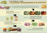 4 TYPES OF FOOD PRESERVATION Food preservation helps extend the freshness and safety of food by slowing spoilage and preventing bacteria growth. Methods like canning, dehydrating, freezing, and fermenting allow homesteaders to store seasonal harvests, reduce waste, and enjoy a steady food supply year-round. Canning Heat-seals food in jars for long shelf life at room temperature. 2 1 BUTE Pack Seal → Heat Process Dehydrating Removes moisture to prevent spoilage. Great for lightweight storage. 3 Slice Dry → Store Freezing Preserves food's flavor and nutrition by stopping microbial growth. 4 Prepare →Pack → Freeze Chop Salt → Ferment Fermenting Uses beneficial bacteria to preserve and add probiotics.
