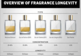OVERVIEW OF FRAGRANCE LONGEVITY TYPE Perfume (Parfum) Eau de Parfum (EDP) Eau de Toilette (EDT) Eau de Cologne (EDC) Eau Fraiche 15-40% 15-20% CONCENTRATION 5-15% 2-4% 1-3% LONGEVITY 6-8 hours 5-6 hours 4-5 hours 2-3 hours 1-2 hours