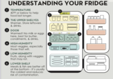 UNDERSTANDING YOUR FRIDGE 1 TEMPERATURE 40°F or below to help food last longer. 2 THE UPPER SHELVES Warmer. Store leftovers & drinks. 3 DOOR Warmest! No milk or eggs here, best for butter, condiments, & drinks. 4 HIGH-HUMIDITY Most veggies, especially those that wilt. 5 LOW-HUMIDITY Fruits, along with veggies that may rot. 6 LOWER SHELF Meats & fish are better off at the bottom - it's usually the coldest and reduces risk of contamination. 2 1 40° F 200 MILK LODHI LO DO HI 4 6 MEAT 5 3 BEEL