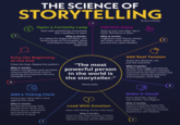 7 THE SCIENCE OF STORYTELLING Open a Curiosity Loop Start with something unresolved, like a question or twist. Why it works: It's called the Zeigarnik Effect. Our brains fixate on incomplete ideas until they're resolved. (Bluma Zeigarnik) 1 Tell One Story Stick to one core idea. Say it early. Reinforce it often. Why it works: Cognitive Load Theory shows we retain more when we process less. (John Sweller) By David Meade 2 Echo the Beginning at the End Close the loop. Repeat the pattern. Why it works: "The most powerful person Pattern recognition and narrative powerful closure help the brain lock in meaning and improve memory. (Stickgold et al.) 6 in the world is the storyteller." Steve Jobs Add Real Tension Share the obstacle, not just the outcome. Why it works: Stories that trigger emotional tension and resolution activate neurochemicals (like cortisol and oxytocin), boosting attention and empathy. (Paul Zak) 3 Add a Ticking Clock Frame your story like a race against the clock. Why it works: Temporal framing, how people think about time, affects focus, motivation, and decision-making. (Zimbardo & Boyd) 5 Lead With Emotion Open with feeling. Anchor with facts. Why it works: Dual Process Theory shows emotion captures attention, while logic drives decision-making. (Daniel Kahneman) Make It Visual Don't describe. Depict. Use scenes, not slogans. Why it works: Neural coupling causes the listener's brain to mirror the storyteller's, creating a shared experience. (Uri Hasson) 4