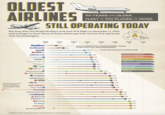 OLDEST AIRLINES 50 YEARS AND OLDER FLEET OF 100 PLANES OR MORE STILL OPERATING TODAY Not long after the Wright Brothers took their first flight on December 17, 1903, airlines began to form. Many of these airlines got their start by first delivering mail, not passengers. OLD BIG STILL AROUND 1980 1970 1960 1950 1940 1930 1920 1910 SkyWest Southwest ANA JAPAN AIRLINES 1972 1967 YEAR of OPERATION UNDER PRESENT NAME (if different from year established) 1952 YEAR ESTABLISHED OPERATIONS KSREAN AIR CopaAirlines SINGAPORE AIRLINES CATHAY PACIFIC Ethiopian PAPAS 1951 1948 1947 1947 1946 1945 السعودية . 1945 Saudia 1945 LATAM Airlines formed from the merger of longstanding airlines LAN and TAM in 2012 TP AIRPORTUGAL AIR NEW ZEALAND AIR CANADA AEROMEXICO AIRFRANCE/ TURKISH AIRLINES Alaska AIRLINES AIR INDIA) UNITED LATAM American Airlines Lufthansa A DELTA AEROFLOT QANTAS KLM Avianca BRITISH AIRWAYS SOURCES: Airline corporate websites, SimplyFlying.com, Planespotters.net 1940 1937 1934 1933 1933 1932 NORTH AMERICA SOUTH AMERICA EUROPE CENTRAL ASIA/RUSSIA MIDDLE EAST EAST ASIA OCEANIA AFRICA 1932 1931 1929 1926 1926 1925 1923 1920 1919 1919 1919