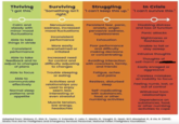 Thriving "I got this." Calm and steady with minor mood fluctuations Able to take things in stride Consistent performance Able to take feedback and to adjust to changes of plans Able to focus Able to communicate effectively Normal sleep patterns and appetite Surviving Struggling In Crisis "Something isn't "I can't keep this up." "I can't survive this." right." Nervousness, sadness, increased mood fluctuations Inconsistent performance More easily overwhelmed or irritated Increased need for control and difficulty adjusting to changes Trouble sleeping or eating Activities and relationships you used to enjoy seem less interesting or even stressful Persistent fear, panic, anxiety, anger, pervasive sadness, hopelessness Exhaustion Poor performance and difficulty making decisions or concentrating Avoiding interaction with coworkers, family, and friends Fatigue, aches and pains Restless, disturbed sleep Self-medicating with substances, food, or other numbing activities Muscle tension, low energy, headaches -> Disabling distress and loss of function Panic attacks Nightmares or flashbacks Unable to fall or stay asleep Intrusive thoughts Thoughts of self-harm ora Easily enraged or aggressive Careless mistakes an inability to focus Feeling numb, lost, or out of control Withdrawl from relationships Dependence on substances, food, or other numbing activities to cope Adapted from: Watson, P., Gist, R., Taylor, V. Evlander, E., Leto, F., Martin, R., Vaught, D., Nash, W.P., Westphal, R., & Litz, B. (2013). Stress First Aid for Firefighters and Emergency Services Personnel. National Fallen Firefighters Foundation.