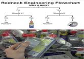 Redneck Engineering Flowchart DOES IT MOVE? No No Problem No Should it? Yes Yes No Problem Yes Should it? 1-40 WD No