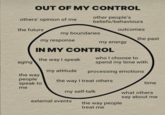 OUT OF MY CONTROL other people's others' opinion of me beliefs/behaviours the future outcomes my boundaries the past my response my energy IN MY CONTROL who I choose to the way I speak aging spend my time with my attitude processing emotions the way people the way I treat others speak to time me my self-talk what others say about me external events the way people treat me