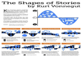 The Shapes of Stories by Kurt Vonnegut K urt Vonnegut gained worldwide fame and adoration through the publication of his novels, includ- ing Slaughterhouse-Five, Cat's Cradle, Breakfast of Champions, and more. But it was his rejected master's thesis in anthropology that he called his prettiest contribution to his culture. The basic idea of his thesis was that a story's main character has ups and downs that can be graphed to reveal the story's shape. The shape of a society's stories, he said, is at least as interesting as the shape of its pots or spearheads. Let's have a look. Designer: Maya Eilam, www.mayaeilam.com Sources: A Man without a Country and Palm Sunday by Kurt Vonnegut Man in Hole Boy Meets Girl From Bad to Worse Which Way Is Up? The main character gets into trouble then gets out of it again and ends up better off for the experience. Arsenic and Old Lace Harold & Kumar Go To White Castle The main character comes across something wonderful, gets it, loses it, then gets it back forever. Jane Eyre Eternal Sunshine of the Spotless Mind The main character starts off poorly then gets continually worse with no hope for improvement. The Metamorphosis The Twilight Zone The story has a lifelike ambiguity that keeps us from knowing if new developments are good or bad. Hamlet The Sopranos Creation Story Old Testament New Testament Cinderella In many cultures' creation stories, humankind receives incremental gifts from a deity. First major staples like the earth and sky, then smaller things like sparrows and cell phones. Not a common shape for Western stories, however. Humankind receives incremental gifts from a deity, but is suddenly ousted from good standing in a fall of enormous proportions. Great Expectations Humankind receives incremental gifts from a deity, is suddenly ousted from good standing, but then receives off-the-charts bliss. Great Expectations with Dickens' alternate ending It was the similarity between the shapes of Cinderella and the New Testament that thrilled Vonnegut for the first time in 1947 and then over the course of his life as he continued to write essays and give lectures on the shapes of stories.