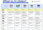 What is Al chips? CPU vs GPU vs NPU vs TPU vs DPU Aditya Sharma in Save for Later Al chips Attribute IIIII CPU GPU NPU TPU DPU Full Form Central Processing Unit Graphics Processing Unit Neural Processing Unit Tensor Processing Unit Data Processing Unit What Is It The main processor for general-purpose tasks and traditional computing A parallel processor originally designed for rendering graphics, now used for deep learning A dedicated Al processor optimized for mobile and edge inference Google-designed chip specialized for large-scale Al computations Processor that accelerates data-centric and networking tasks in Al infrastructure NVIDIA (BlueField), Developed By / Popular Brands Intel, AMD, Apple (M-series) NVIDIA, AMD Apple (Neural Engine), Qualcomm (Hexagon DSP), Huawei (Kirin NPU) Google Intel, Fungible Primary Use Case General-purpose computing and classic ML Best For Control logic, traditional ML, data preprocessing Parallel deep learning and graphics rendering Training large neural networks On-device edge Al and mobile inference Running Al models efficiently on smartphones and IoT devices Cloud-scale Al training and inference (especially TensorFlow) High-performance Al in Google Cloud Data center, networking, and Al infrastructure acceleration Offloading CPU/GPU tasks like networking, storage, and data movement Architecture Type Sequential processing (few powerful cores) Massively parallel (thousands of smaller cores) Specialized Al accelerators for matrix and vector ops Matrix multiplication optimized (Tensor ops) SmartNIC-like architecture with programmable pipelines Power Efficiency Moderate High power consumption Very power-efficient Power-hungry (data center grade) Moderate to high efficiency for data operations Cost Low-Moderate High Embedded in SoCs High (cloud-based) High (enterprise hardware)