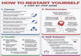 HOW TO RESTART YOURSELF 1. Career A STEP-BY-STEP GUIDE Reflect on what truly excites you and brings you purpose. Write down five goals: yearly, monthly, and weekly. Identify three skills you want to improve or learn and make time for them. Reconnect with mentors or colleagues who inspire you. Set boundaries around your work hours to avoid burnout. Update your Linkedin to reflect your recent accomplishments. List your "why"- the reasons behind your work goals. 2. Relationships Express appreciation - a simple "thank you" can strengthen bonds. Distance yourself from toxic people whenever possible. Set clear boundaries to protect your energy. by Victoria Repa Set a regular "tech-free" time with loved ones. Reach out to a friend you haven't spoken to in a while. Practice active listening to improve your relationships. Spend more time with people who inspire and uplift you. 3. Health Set a regular sleep schedule of 8+ hours each night. Aim for at least 10,000 steps each day. Add a 5-minute daily meditation for mental calm. Cut back on snacks and fast food; prioritize nourishing meals. Treat your health as a priority, not an afterthought. Take short breaks with stretches or quick exercises. Hydrate consistently throughout the day. 4. Self-Esteem | Prioritize your mental health. Try different forms of rest. Clean out your subscriptions, photo gallery, and contacts. Experiment with one new thing every month. Set realistic expectations for yourself and avoid comparison. Practice gratitude daily to focus on the positive. Be kind to yourself - recognize progress, even if it feels small.
