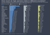 How much do high earners make in different countries? Pre-tax individual income (in PPP) of the 99th percentile, 95th percentile and 90th percentile earners in selected countries as of 2024. All values are in $. 99th Percentile 95th Percentile 90th Percentile 99th Percentile 95th Percentile 90th Percentile Qatar 1,100,000 382,202 235,961 Saudi Arabia 667,280 238,797 152,224 UAE 661,637 300,248 180,748 United States 560,591 243,000 167,337 Norway 499,618 274,918 221,986 Turkey 440,536 156,298 87,491 Japan 423,867 162,032 73,517 Australia 388,407 191,264 147,702 Germany 385,425 180,056 127,620 Switzerland 369,345 195,609 155,136 Netherlands 349,045 202,437 155,234 France 330,106 155,762 117,316 United Kingdom 328,109 163,316 118,163 Russia 327,648 150,987 74,799 Canada 323,145 185,675 143,565 Sweden 321,014 167,159 134,635 Mexico 310,282 88,443 60,202 Argentina 299,647 96,730 78,818 South Korea 268,054 138,978 104,481 Brazil 263,804 71,311 47,767 Italy 263,050 139,887 101,326 Spain 257,639 123,749 90,993 Poland 248,563 117,263 88,689 South Africa 238,860 87,469 42,564 China 158,008 78,359 50,924 Indonesia 138,405 56,841 37,081 India 110,173 63,202 17,040 Source: World Inequality Database • Created with Datawrapper