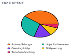 TIME SPENT O Anime/Manga Gaming Help Troubleshooting Jojo References ☐ Shitposting