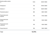 92.6% 463.00 / 500.00 -5 Participación-2 97% 194.00 / 200.00 91% 182.00 / 200.00 88% 88.00 / 100.00 Exámenes-2 Presentación parejas-1 Proyecto final escrito- propuesta Proyecto final escrito- borrador Proyecto final escrito- 97% 92% versión final 97.00/100.00 92.00/100.00 93% 93.00 / 100.00 Proyecto final oral-1 98% 98.00 / 100.00 Total 92.99%