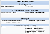 Ultramarines. 500 Worlds: Titus Belligerents Necrons. Commanders and leaders Demetrian Titus. Nekrosor Ammentar. Strength 10 Necron Dynasties. 3 named Ultramarines without helmets. None. Casualties and losses 10 Necron Dynasties. 5 Eldar Craftworlds. 20 Avatars of Khaine. 20 Lords of Change. 20 hive tyrants.
