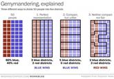 Gerrymandering, explained Three different ways to divide 50 people into five districts 50 people 1. Perfect representation 2. Compact, but unfair 3. Neither compact nor fair 60% blue, 40% red 3 blue districts, 2 red districts 5 blue districts, O red districts 2 blue districts, 3 red districts BLUE WINS WASHINGTONPOST.COM/WONKBLOG BLUE WINS RED WINS Adapted from Stephen Nass