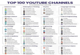 TOP 100 YOUTUBE CHANNELS -Science & Tech Vsauce &SciShow Ve Veritasium Kurzgesagt AsapSCIENCE Biology & Nature PBS Eons Deep Look AntsCanada Stated Clearly Journey to the Microcosmos Psychology Psych2Go SciShow Psych The Psych Show Practical Psychology CrashCourse Psychology Health & Medicine o Osmosis Medlife Crisis Healthcare Triage To Accelerate Your Learning .Philosophy & Thinking Carneades.org Philosophy Tube Academy of Ideas The School of Life Wireless Philosophy Chemistry NileRed Reactions Periodic Videos Chemistry in a Nutshell The Organic Chemistry Tutor Economics & Finance Two Cents The Plain Bagel The Financial Diet EE Economics Explained Marginal Revolution University Environment Science Hot Mess Minute Earth Climate Town Just Have a Think Our Changing Climate Ninja Nerd Science Armando Hasudungan Culinary Arts - Literature & Writing Bon Appé Physics Girl Binging with Babish You Suck at Cooking America's Test Kitchen TED-Ed Wisecrack Thug Notes CrashCourse Physics ⚫ Fermilab Physics Girl MinutePhysics ScienceOnline Looking Glass Universe - History Crash Course Oversimplified The Great War History Matters Simple History Engineering Mark Rober Applied Science Real Engineering SmarterEveryDay Practical Engineering Mathematics Patrick JMT 3Blue1Brown Numberphile Khan Academy MindYourDecisions Art & Design Proko Sycra Alphonso Dunn Overly Sarcastic Productions Draw with Jazza Art for Kids Hub -Language Learning Linguamarina Rachel's English Easy Languages English with Lucy Learn French with Alexa Code & Programming ( CS Dojo (A) freeCodeCamp Traversy Media The Coding Train Programming with Mosh -Music & Instruments Rick Beato Justin Guitar Adam Neely Andrew Huang Signals Music Studio - Personal Development All Abdaal Better Ideas Matt D'Avella Improvement Pill Charisma on Commanda - Astronomy & Space SEA Anton Petrov Scott Manley PBS Space Time Deep Sky Videos