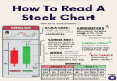 How To Read A Stock Chart AMAZON a Price $100 Open newmoney.blog Upper Wick Close Close Open $95 Lower Wick CANDLE 1 CANDLE 2 Days Save this for future reference! STOCK CHART Made up of many vertical bars called candlesticks. CANDLE BODY Shows the price of the stock when the market opened & closed that day. CANDLESTICKS Represents the price range of the stock on that given day* (Usually 2 on WICKS each candle) *Can also represent other time frames if required GREEN CANDLE The stock closed at a higher pricer than it opened that day. Shows the lowest/highest price that the stock reached within that day. CANDLE 1 EXAMPLE OPEN CLOSE HIGH LOW OPEN $100 $95 $101 $94 The stock opened at $100, went as high as $101 at one point and as low as $94 at one point, but eventually closed at $95 $95 RED CANDLE Opposite of green candle ^ CANDLE 2 CLOSE HIGH LOW $102 $104 $93 The stock opened at $95, went as low as $93 at one point and as high as $104 at one point, but eventually closed at $102 Save!