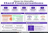 How to Handle Hard Conversations By Dr. Thomas Funke The Heart Framework H Hold Space Before Speaking Pause. Listen. Then speak. E Embrace the Discomfort Discomfort is part of the process. A Acknowledge What's Real Name the feelings in the room. R Respect Their Perspective Listen before you respond. T Talk About Next Steps Speak honestly. Move forward together. Why We Avoid Hard Conversations Our brains treat disagreement like physical danger and fear takes over. What Fear Tells You "They'll get angry" "I'll say it wrong" "It will damage the relationship" "I'm not ready" What's Actually True Most people want a resolution Imperfect honesty beats perfect silence Unspoken tension does more harm Readiness comes from action, not waiting (h/t Center for The SBI Method for Clarity Creative Leadership) This simple framework helps structure what needs to be said clearly, without blame. S B Situation When and where it happened Behavior What you observed, not interpreted Impact How it affected you or the team Use For: Giving feedback that's specific, not personal. The Candor Compass (h/t Kim Scott) After the Conversation The best conversations combine honesty with humanity. The conversation doesn't end when you stop talking. Ruinous Empathy Care without Challenge Radical Candor Care +Challenge What did I learn about CARE Reflect them? About myself? Manipulative Insincerity No Challenge or Care Obnoxious Aggression Challenge without Care Follow through on anything Act you committed to CHALLENGE Check in within 48 hours Use For: Leading with care in your communication, while opening the door for meaningful improvement. Reconnect to keep trust alive If you found this useful, follow me for more in Dr. Thomas Funke Tomorrow University