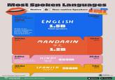 Most Spoken Languages Native & Non-native Speakers number of native speakers 390M 26% share 18.8% of the world's population speaks english, but only 4.8% are native speakers. ENGLISH 1.5B Total speakers 990M 84% 345M 57% India has over 1,600 recognized languages and dialects. 484M 87% MANDARIN 中文 1.2B 極 1,138M 74% 194M 16% 264M HINDI 43% 609M ferat SPANISH español 558M 74M 13% Source: Ethnologue. Figures rounded voronoi BY VISUAL CAPITALIST Where Data Tells the Story VISUAL CAPITALIST Download on the App Store GET IT ON Google Play