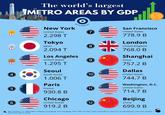 The world's largest METRO AREAS BY GDP Civixplorer New York United States 7 2.298 T Tokyo Japan (8) 2.094 T 4 Los Angeles United States 1.295 T Seoul South Korea 1.006 T Paris (5) 6 France 930.8 B Chicago (9 米 (10) (11) United States 12 919.2 B San Francisco United States 778.9 B London United Kingdom 768.0 B Shanghai China 757.2 B Dallas United States 744.7 B Washington, D.C. United States 714.7 B Beijing China 699.9 B IMF, Eurostat, U.S. FRED, MBS of Beijing, Guangdong, and Chongqing, China NBS, UK ONS, South Korea MOLIT, Japan CO, Visual Capitalist, C40 Cities, Statista (data from 2022 to 2025)