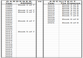 GARDENER VS ARCHITECT Year ASOIAF Year The Expanse 1996 Book 1 of 7 2011 Book 1 of 9 1997 2012 Book 2 of 9 1998 2013 Book 3 of 9 1999 Book 2 of 7 2014 Book 4 of 9 2000 Book 3 of 7 2015 Book 5 of 9 2001 2016 Book 6 of 9 2002 2017 Book 7 of 9 2003 2018 2004 2019 Book 8 of 9 2005 Book 4 of 7 2020 2006 2021 Book 9 of 9 2007 2008 2009 2010 2011 Book 5 of 7 2012 2013 2014 2015 2016 2017 2018 2019 2020 2021 2022 2023 2024 2025