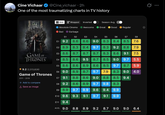 Cine Vichaar ❤ @Cine_vichaar • 2h One of the most traumatizing charts in TV history Grid Wrapped Inverted Season Avg. Absolute Cinema Awesome Great Good Regular Bad Garbage S1 S2 S3 S4 S5 S6 S7 S8 E1 9.2 8.6 8.6 9.0 8.3 8.4 8.5 7.6 E2 8.9 8.3 8.4 9.7 8.3 9.2 8.8 7.9 GAME OF THRONES E3 8.6 8.7 8.7 8.7 8.3 8.6 9.1 7.5 4 E4 8.5 8.6 9.5 8.7 8.5 9.0 9.7 5.5 E5 8.6 8.6 8.9 8.6 8.5 9.7 8.7 5.9 9.2 (2,513,826) E6 9.0 8.9 8.7 9.7 7.9 8.3 9.0 4.0 Game of Thrones 2011-2019 E7 9.1 8.8 8.6 9.0 8.8 8.5 9.4 + Add to compare E8 9.2 8.6 8.9 9.7 9.8 8.3 Save as image E9 8.9 9.7 9.9 9.6 9.4 9.9 E10 9.6 9.3 9.1 9.7 9.1 9.9 E11 9.4 AVG. 9.0 8.8 8.9 9.2 8.7 9.0 9.0 6.4 ...