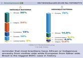 Anonymous → 05/19/24(Sun)20:24:49 No.197492774 HERANÇA MATERNA -Africana 36% HERANÇA PATERNA -Europeia 75% Indigena 34% - Euroasiática 14% Europeia 14% -Leste/sul-asiática 2% -Africana 14,5% -Leste/sul-asiática 5,1% Euroasiática 4,9% -Indigena 0,5% 1690131763640220.png 116 KB PNG reminder that most brazilians have African or Indigenous ancestry from mother side while European from father side. Brazil is the biggest BWC case in history.