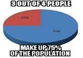 3 OUT OF 4 PEOPLE 25% 75% MAKE UP 75% OF THE POPULATION
