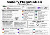 Salary Negotiation Cheat Sheet Success Rates for Non-Salary Benefits Schedule Flexibility 73% of employers expect candidates to negotiate salary offers. Paid Time Off (PTO) 55% of candidates accept the first offer without negotiating. + Bonus Equity/Stock Options 77% 63% 54% 38% 12 Steps Preparation Checklist Research the job market. Get clear on your value. List your key accomplishments Know the full compensation package Set your target number Have a salary range ready Prepare for common objections Practice what you'll say Pick the right moment Keep it professional Plan your follow-up Confirm the offer in writing 6 Key Points for Salary Negotiation Know Your Worth Find out what others earn and know what you bring to the job. Speak with Confidence Be clear and sure when you talk about what you want. Ask for More If the offer is low, ask for a raise or other extras. Pick the Right Time Get into the details after you get the offer, not before. Think About Everything Pay is important, but so are benefits like time off and health care. Be Ready to Say No It's okay to walk away if it's not right for you. 10 Mistakes to Avoid X Skipping salary research x Talking without listening X Getting upset or angry × Giving your lowest number XIgnoring non-cash benefits. Not getting an offer in writing X Making threats or demands. X Only saying "I need..." X Accepting the first offer X Asking without strong results 6 Phrases You Should Use in Salary Talks "Based on my research..." Shows you're informed and realistic "Is there flexibility here?" Invites a conversation instead of a demand. How to Find Pay Data Use sites like Glassdoor & Ask trusted peers directly Compare similar, job titles Ask a recruiter or career coach "I'm really excited about the role." Keeps the tone positive and collaborative. "What's the path for growth here?" Shows interest in long-term growth, not just salary. Levels.fyi Check LinkedIn salary data Search recent job posts Tap industry Slack groups "Can we explore other options?" Opens the door to benefits, bonuses, or perks. "I'd like to review this in writing." Protects your interests and adds professionalism.
