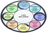 HEALTH SPORT NUTRITION STRESS REST CAREER SATISFACTION WORK-LIFE BALANCE GROWTH STABILITY FINANCES INCOME SAVINGS INVESTMENTS EXPENSES PLANNING SPIRITUA- LITY MINDFULNESS INNER HARMONY SENSE OF PURPOSE BELIEFS LIFE BALANCE DEVELOP- MENT SKILLS MINDSET HOBBIES ENVIRON- MENT HOME WORKPLACE NATURE GOALS FUN LEISURE ADVENTURE CREATIVITY RELATION- SHIPS FAMILY FRIENDS COMMUNITY LOVE ENTERTAINMENT