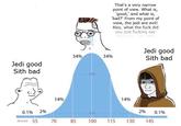 Jedi good Sith bad 34% 34% 68% That's a very narrow point of view. What is, 'good,' and what is, 'bad?' From my point of view, the jedi are evil! Also, what the f--- did you just f------ say about me you little Jedi good Sith bad 14% 14% 0.1% 2% 2% 9596 0.1% 10 score 55 70 85 100 115 130 145