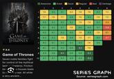GAME OF THRONES 8.4 Game of Thrones Seven noble families fight for control of the mythical land of Westeros. Friction between the houses leads to full scale war. All while a very ancient... Awesome Great Good Regular Bad Garbage 1 1 7.8 2 7.7 280000 3 4 5 6 7 8 8.0 8.1 8.0 7.8 7.6 8.0 7.2 7.8 7.7 8.8 7.8 8.2 7.9 7.5 3 8.0 8.2 8.0 8.2 7.9 7.9 8.0 6.9 4 8.1 8.2 8.7 7.9 8.0 8.5 8.7 5.8 сл 5 8.5 8.1 8.2 8.0 7.8 8.9 7.9 6.1 9 8.3 3 8.2 7.9 8.9 7.5 7.7 8.0 4.7 7 8.5 8.1 8.2 8.3 8.3 7.8 8.6 8 8.1 8.0 8.3 8.8 9.2 7.8 6 8.9 8.8 9.2 8.6 8.8 9.2 10 8.7 8.7 8.3 8.9 8.4 9.3 SERIES GRAPH Source: seriesgraph.com