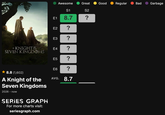 Awesome Great Good Regular Bad Garbage S1 S2 E1 8.7 ? E2 ? E3 ? A KNIGHT THE SEVEN KINGDOMS OF 4 E4 ? E5 ? E6 ? 8.8 (1,602) A Knight of the AVG. 8.7 Seven Kingdoms 2026 - now SERIES GRAPH For more charts visit: seriesgraph.com