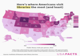 WA 2.43 Here's where Americans visit libraries the most (and least) VT 3.06 MT 2.31 ND ME 3.06 2.05 OR MN NH 2.67 2.45 2.36 ID WI SD 3.06 3.24 3.06 NY 2.55 MA 3.16 WY 3.82 MI RI 2.58 2.09 IA PA CT 2.99 NE 3.14 1.72 NV 1.66 OH NJ 2.51 2.84 IL IN UT 3.41 2.48 DE 1.82 2.89 3.07 CO ww CA 3.19 1.51 KS 1.21 VA MD 2.06 MO KY 2.11 3.32 2.23 1.97 DC 3.78 NC 2 TN 1.40 1.49 AZ 1.68 OK NM 2.29 AR 2.21 2.11 SC 1.52 MS AL GA 1.30 1.92 1.30 TX 1.35 LA 2.08 AK 2.06 938 0.6 HI 0.60 3.82 FL 1.67 Public library visits per person, 2022 Note: Data collected from approximately 9,000 public libraries with approximately 17,000 individual public library outlets (main libraries, branches, and bookmobiles). Source: Institute of Museum and Library Services USA FACTS
