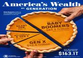 America's Wealth Baby Boomers make up around 24% of the adult population in the US. BY GENERATION before 1946 SILENT GEN. $20.1T born 1946 to 1964 BABY BOOMERS $83.3 Trillion value of assets owned 1981 or later MILLENNIALS & GEN Z $17.1T 1965 to 1980 GEN X $42.6 Trillion U.S. Households' Total Net Worth $163.1T VISUAL CAPITALIST Data is net of mortgage debt. Source: UBS, Global Wealth Report 2025