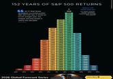 152 YEARS OF S&P 500 RETURNS -Where will 2026 end up? 66 All 21 Wall Street strategists surveyed predict 2026 For 2026, analysts remain optimistic, 2025 S&P 500 will rally in 2026 for fourth straight year, the longest winning streak in 2020 expecting on average 12% returns. 2017 2014 nearly two decades. Bloomberg 2016 2012 2011 2010 2007 2006 2005 1999 2004 1988 2018 1993 1986 2015 1992 1983 1994 1987 1982 1990 1978 1979 2024 1984 1970 1976 2023 1981 1968 1972 2021 1960 1965 1971 2013 2022 1953 1959 1964 2009 2001 1948 1956 1963 2003 2000 1939 1947 1952 1998 1977 1934 1942 1951 1996 1973 1932 1969 1923 1966 1911 1926 1949 1991 1921 1944 1989 1916 1943 1985 1962 1910 1912 1925 1980 1957 1902 1906 1924 1967 1946 1899 1905 1922 1961 2019 1896 1900 1931 1941 2002 1940 1888 1895 1918 1950 1995 1974 1929 1887 1938 1975 1930 1914 1883 1936 1958 1920 1913 1881 1889 1898 1927 1945 2008 1917 1893 1877 1886 1897 1915 1928 1954 1937 1903 1890 1875 1882 1891 1904 1908 1935 1907 1876 1884 1874 1878 1880 1885 1879 1933 1919 1955 1997 1894 1909 1892 1901 -50% -40% -30% -20% -10% 0% 10% 20% 30% 40% 50% 2026 Global Forecast Series 20 26 Learn More O www.visualcapitalist.com/get-more-vc