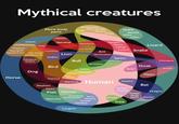 Mythical creatures Hecatonchires Argus Panoptes Geryon More body parts Bai Zo Hydra Basilisk Hecate Balaur Ladon Sleipnir Uchchaihshravas Kaliya Pegasus Hippogriff Cockatrice Hippalectryon Sun Crow Lion Gandaberunda Cerberus Orthrus Unicorn Narwhal Gorgon Ophiotaurus Typhon Zahhak Camahueto Ant Myrmecoleon Echidna Snake Griffon Sphinx Bull Manticore Scorpion Bird Horse Dog Chamrosh Elephant Pabilsag Lamassu Minotaur Sirin Harpy Lizard Chimaera Goat Ammit Satyr Hippo Werewolf Human Vampire Bat Cyclops Monopod Dragon Makara Fish Mermaid Nuckelavee Ichthyocentaur Hippocamp Buraq Tikbalang Dryad Ipotane Tree Centaur Longma Fewer body parts Wyvern