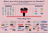 Who are the big players in Media? Created by impacte In 1983, 90% of media outlets were controlled by around 50 companies. Nowadays, they are controlled by only 6. 1983 0000000000 0000000000 90% OF MEDIA TV The Big Six 2023 COMCAST DISNEY AT&T SONY FOX Paramount DISNEY UNIVERSAL abc CAN NBC MSNBC peacock sky DREAMWORKS NATIONAL GEOGRAPHIC DISNEY+ HBO WB CN FX verizon OCBS MV MUSIC TELEVISION COMEDY CENTRAL SCREEN GEMS SONY PICTURES COLUMBIA PICTURES SONY SONY MUSIC PICTURES TELEVISION FOX FOX NEWS Channel FOX SPORTS FOX FOXI BUSINESS Source: The Motley Fool SIMON & SCHUSTER More charts: genuineimpact.substack.com