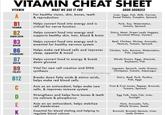 VITAMIN CHEAT SHEET VITAMIN A B1 THIAMIN B2 RIBOFLAVIN B3 NIACIN B6 PYRIDOXINE B7 BIOTIN B9 FOLATE B12 C D E K WHAT WE USE IT FOR For healthy vision, skin, bones, teeth & reproduction Helps convert food into energy and is critical for nerve function Helps convert food into energy and supports healthy skin, hair, blood & brain Helps convert food into energy and is essential for healthy nervous system Helps make red blood cells and improves sleep, appetite & mood Helps convert food to energy & break down glucose Vital for new cell creation and DNA synthesis @cheatdaydesign Breaks down fatty acids & amino acids, helps make red blood cells Acts as an antioxidant, helps make new cells, & improves immune system Strengthens and helps form bones & teeth via calcium & phosphorus Acts an an antioxidant, helps stabilize cell membranes Essential for blood clotting and helping to regulate blood calcium GOOD SOURCES Liver, Eggs, Fish, Milk, Carrots, Sweet Potato, Pumpkin, Spinach Pork, Soy, Watermelon, Tomato, Spinach Dairy, Meat, Green Leafy Veggies, Enriched Wheat, Oysters Beef, Chicken, Shrimp, Avocado, Peanuts, Tomato, Spinach Chicken, Tofu, Banana, Watermelon, Fish, Legumes Whole Grains, Eggs, Almonds, Soybeans, Fish Legumes, Spinach, Leafy Greens, Chickpeas, Tomato, Asparagus Dairy, Beef, Pork, Poultry, Fish, Eggs Fruit & Fruit Juices, Pepper, Broccoli, Tomato, Spinach Egg Yolk, Fatty Fish, Liver, Sunlight Nuts, Avocado, Tofu, Whole Grains, Seeds Broccoli, Brussels Sprouts, Liver, Leafy Greens