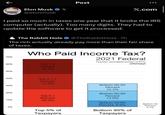 K Elon Musk X @elonmusk Post X.com I paid so much in taxes one year that it broke the IRS computer (actually). Too many digits. They had to update the software to get it processed. The Rabbit Hole @TheRabbit Hole .7h The rich actually already pay more than their fair share of taxes. Who Paid Income Tax? 70% 60% Top 1-4 Percent 20.3% 50% 40% 30% 20% 10% 0% Top 0.1-1 Percent 21.5% 2021 Federal Includes refundable portion of EITC @fentasyl Top 0.1 Percent 25.3% Top 5% of Taxpayers Bottom 90-95 Percent 10.4% Bottom 80-90 Percent 13.9% Bottom 50-80 Percent; 8.6% Bottom 95% of Taxpayers Bottom 50 Percent 0.1%