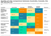 Quality of Life comparison between Australia, Canada, the UK and the US How Australia, Canada, United Kingdom and United States compare to each other in quality of life United United country Australia Canada Kingdom States Source Median Household Disposable $52,296 $47,737 $48,166 $67,468 OECD Income (in PPP) % Adults with tertiary 53.1% 64.7% 53.8% 50.7% OECD education Average math, science & 497.3 506.3 494.3 489.3 PISA reading score UN Life Expectancy 84.21 82.88 81.6 79.61 Population Division Infant Mortality Rate (per 3.21 4.34 3.57 5.35 UNICEF 100,000) Annual Work 1,697 1,685 1,497 1,791 Statisa Hours Air Quality (PM2.5 6.41 6.55 9.46 6.97 State Of Global Air concentration) Happiness Score 6.97 6.8 6.73 6.72 WHR Created with Datawrapper