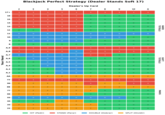 Blackjack Perfect Strategy (Dealer Stands Soft Dealer's Up Card 17) 2 3 4 5 6 7 8 9 10 A 17+- S S S S S S S S S S 16- S S S S S H H H H H 15 S S S S S H H H H 14 S S S S S H H H H I I 13- S S S S S H H H H H 12 H H S S S H H H H I 11 D D D D D D D D D D 10- D D D D D D D D H H 9- H D D D D H H H H H 8- H H H H H H H H H H IIS TOTALS HARD TOTALS SOFT S OIII n n II II III A,9- S S S S S S S S A,8- S S S S D S S S S A,7- D D D D D S S H H A,6 H D D D D H H H H A,5- H H D D D H H H H A,4- H H D D D H H H H A,3- H H H D D H H H H A,2 H H H D D H H H H AA - P P P P P P P P P TT- S S S S S S S S S Your Hand 2 99- P P P P P S P P S 88 P P P P P P P P P 77 P P P P P P H H H 66 - P P P P P H H H H H 55- D D D D D D D D H H 44 - H H H P P H H H H H 33 P P P P P P H H H H SPLIT (Dividir) 22- P P P P P P H H H H HIT (Pedir) STAND (Parar) DOUBLE (Dobrar) PAIRS