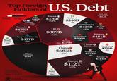 Top Foreign U.S. Debt Holders of Annual change Total debt held abroad $9.4T Reducing Adding U.S. Debf U.S. Debt ISR SAU $149B +10% France $376B Ireland +13% $340B $108B +23% -1% Luxembourg Canada $426B DEU $110B مالا +10% +2% Brazil $472B +27% Cayman Islands UK $889B +16% $427B Switzerland $300B Belgium $481B +33% +1% $168B -27% +5% Other countries $1.8T Norway +35% $219B China $683B S. Korea $145B +14% 育 Hong Kong $256B -4% -11% Singapore $272B +8% Taiwan $313B +9% The U.S. paid a record $287B in interest to foreign debt holders in Q3 2025. India $187B -20% Japan O $1.2T +11% VISUAL CAPITALIST Source: U.S. Treasury, FRED. Data as of Nov 2025. Figures rounded.