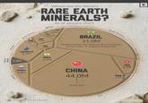 Where Are the World's *RARE EARTH MINERALS? Africa As of January 2025 E ZAF 860K TZA 890K USA CAN 1.9M 830K Rest of World Oceania North America 1.0M Europe AUSTRALIA 5.7M RUSSIA 3.8M GRL 1.5M INDIA 6.9M VISUAL CAPITALIST South America BRAZIL 21.0M Despite having vast reserves, Brazil accounts for less than 1% of global production CHINA 44.0M Metric Tons Asia VNM 3.5M THA O 4.5K Source: USGS