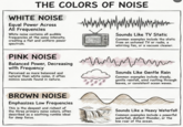 THE COLORS OF NOISE WHITE NOISE Equal Power Across All Frequencies White noise contains all audible frequencies at the same intensity, creating a flat and uniform power spectrum. прит Sounds Like TV Static Common examples include the static from an untuned TV or radio, a whirring fan, or a vacuum cleaner. PINK NOISE Balanced Power, Decreasing with Frequency Perceived as more balanced and natural than white noise, it often mimics sounds found in nature. 0 Sounds Like Gentle Rain Common examples include steady, gentle rainfall, wind rustling through leaves, or consistent ocean waves. BROWN NOISE Emphasizes Low Frequencies This is the deepest and richest of the three primary noise colors, often described as a soothing rumble ideal for deep focus. Sounds Like a Heavy Waterfall Common examples include a powerful waterfall, distant thunder, or the low roar of the ocean.
